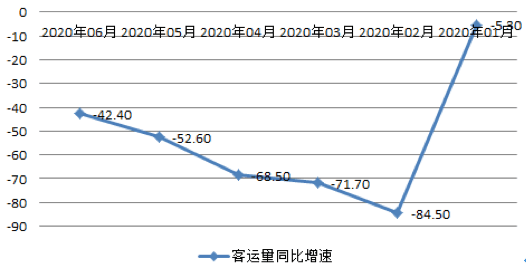 【原創研究】中國航空客運行業分享