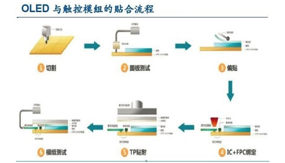 【原創(chuàng)研究】柔性電子趨勢下的觸摸屏產(chǎn)業(yè)發(fā)展分析（二）——觸控模組概述