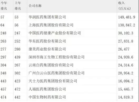 【合作伙伴】2018年《財富》中國500強排行榜揭曉 康美藥業蟬聯廣東醫藥企業榜首