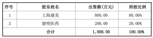 注:康美藥業(yè)系天堂硅谷所投資企業(yè) 近日,康美藥業(yè)發(fā)布公告,公司下屬全資子公司上海康美與健明醫(yī)藥在福建省福州市簽訂了《股權(quán)轉(zhuǎn)讓協(xié)議》,以總價6,653,626.80元收購斯邁爾80%的股權(quán)。本次收 注:康美藥業(yè)系天堂硅谷所投資企業(yè) 近日,康美藥業(yè)發(fā)布公告,公司下屬全資子公司上海康美與健明醫(yī)藥在福建省福州市簽訂了《股權(quán)轉(zhuǎn)讓協(xié)議》,以總價6,653,626.80元收購斯邁爾80%的股權(quán)。本次收